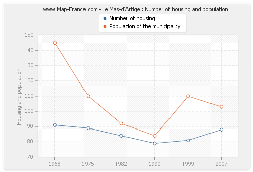 Le Mas-d'Artige : Number of housing and population
